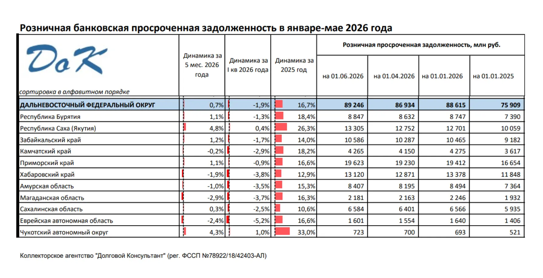 Несмотря на продолжающийся рост просроченной задолженности по потребительским кредитам ...