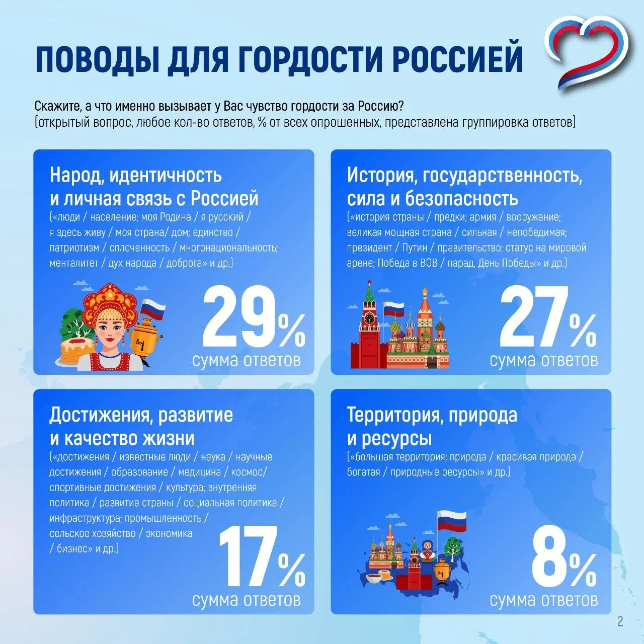 Топ-3 эмоций, с которыми россияне думают о России:

🥇 Гордость — 41%
🥈 Любовь — 39%
🥉 Вера — 37%
