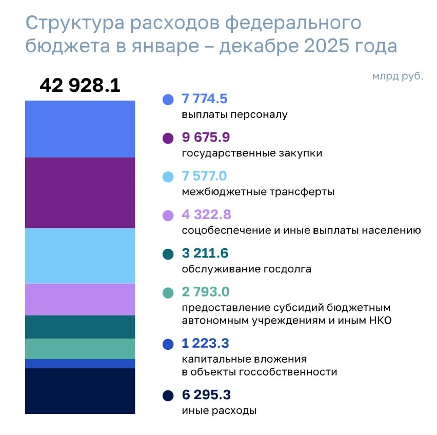 ⚡️Госдолг России вырос на 6 трлн ₽ за год — Счетная Палата  По итогам 2025 года государственный долг