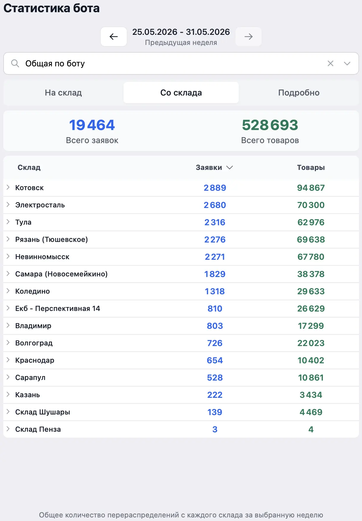 Статистика перемещений с 25 по 31 мая!📈

Было выполнено 19 464 заявки и перемещено 528 693 единиц т