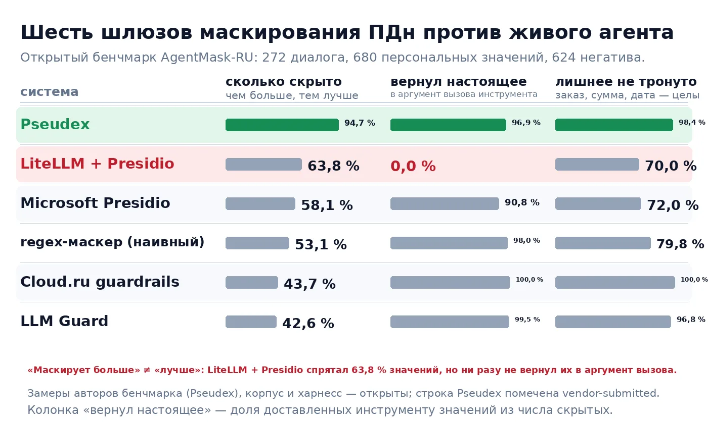 Команда Pseudex прогнала в лоб шесть систем маскирования ПДн для LLM-агентов, замеры их...