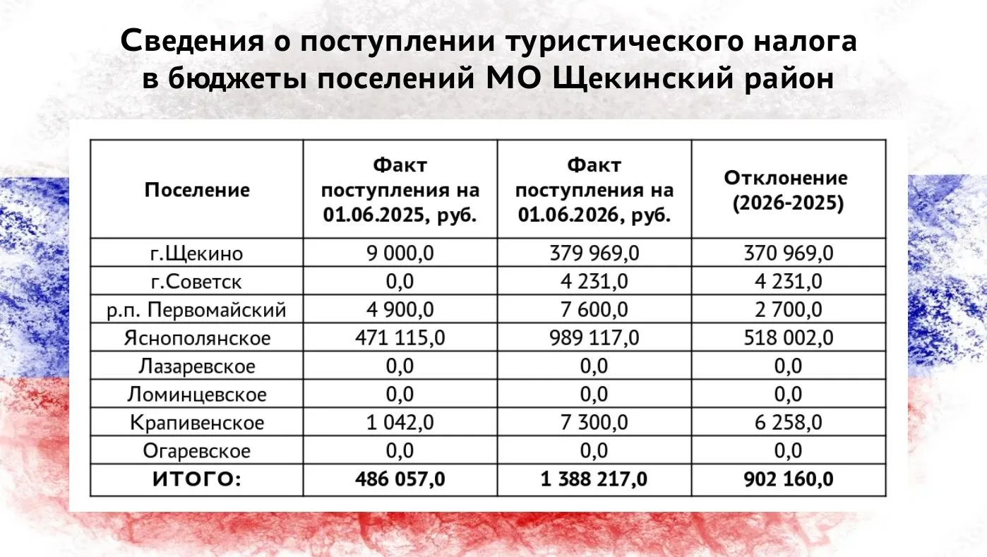 На 01 июня 2026 года поступление туристического налога в бюджеты поселений МО Щекинский район состав