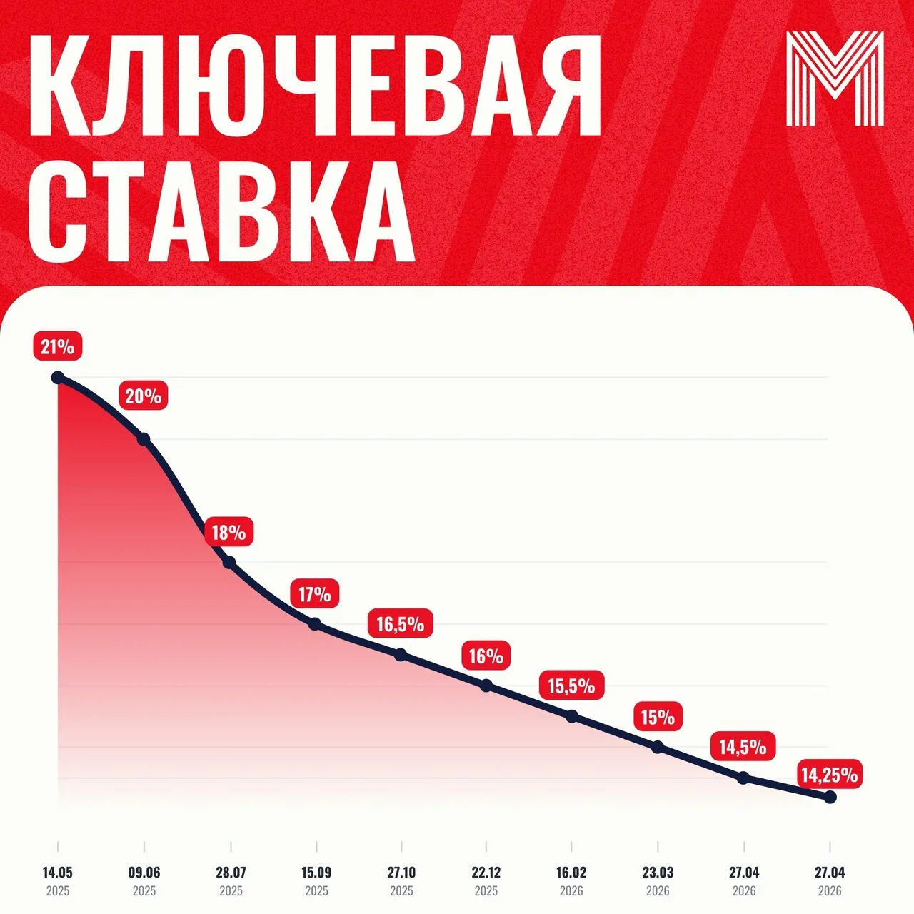 ⚡ Ключевую ставку снизили всего на 0.25% до 14.25%