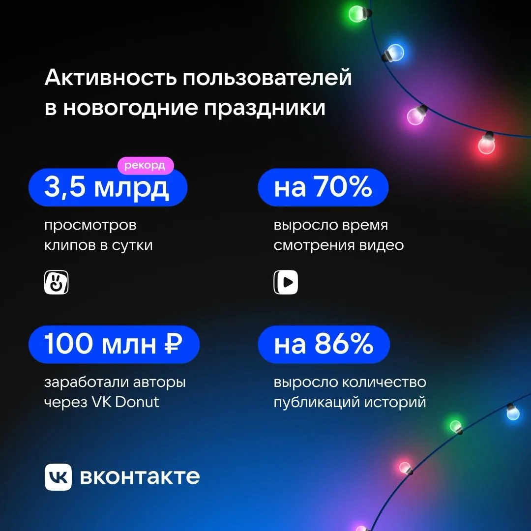 Чем занимались россияне в интернете на праздниках — смотрели видео, знакомились, покупали и донатили