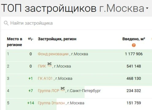 Мэрия оторвалась от остальных застройщиков 🤔