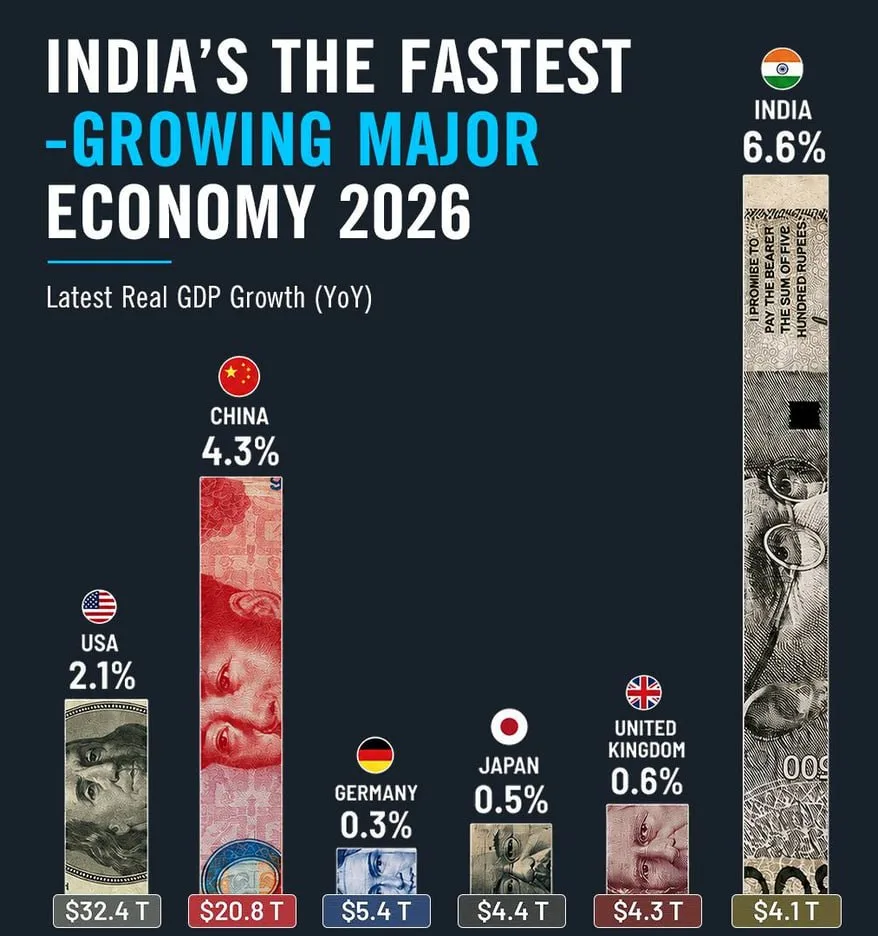 🇮🇳 Индийский экспресс: 6,6% роста на фоне замедления гигантов