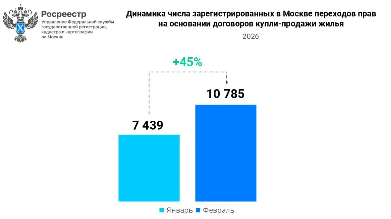 Пока вы ждёте, вторичка в Москве уже дорожает.  Не вся. Только нормальная.  И именно это многие пойм