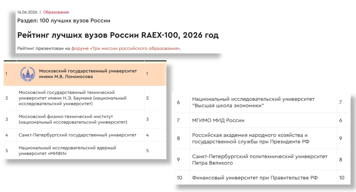 Новый рейтинг вузов.

На первом месте стабильно МГУ им. М.В. Ломоносова.

В первой десятки все наши 