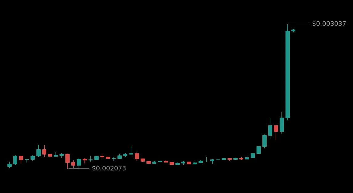 🟢 #BEAMUSDT - 0.002989 (+41.77%)