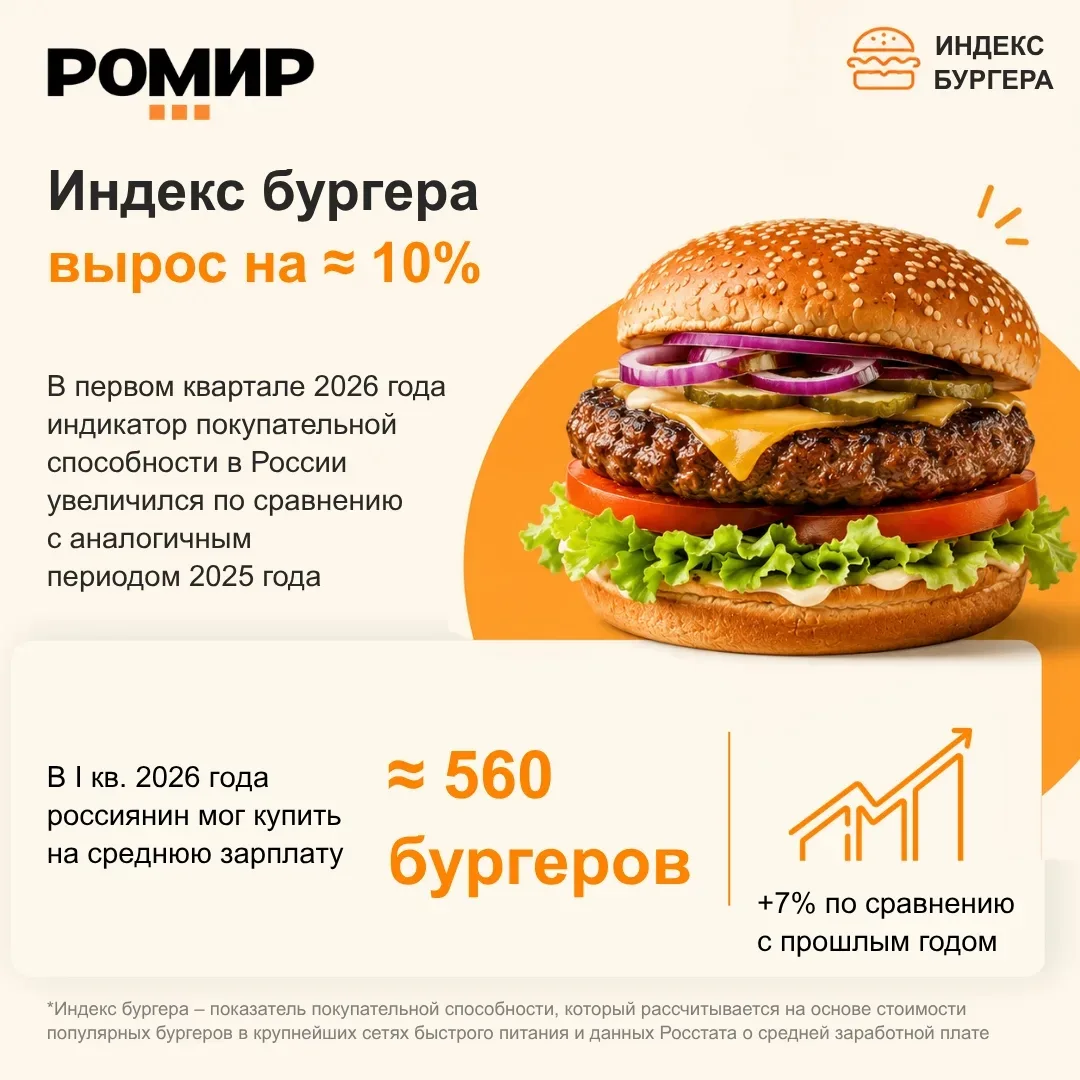 Индекс бургера вырос почти на 10%

По итогам первого квартала 2026 года Индекс бургера в России увел