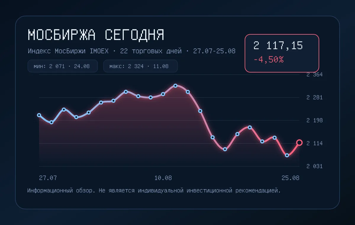 График IMOEX: рынок просел за период