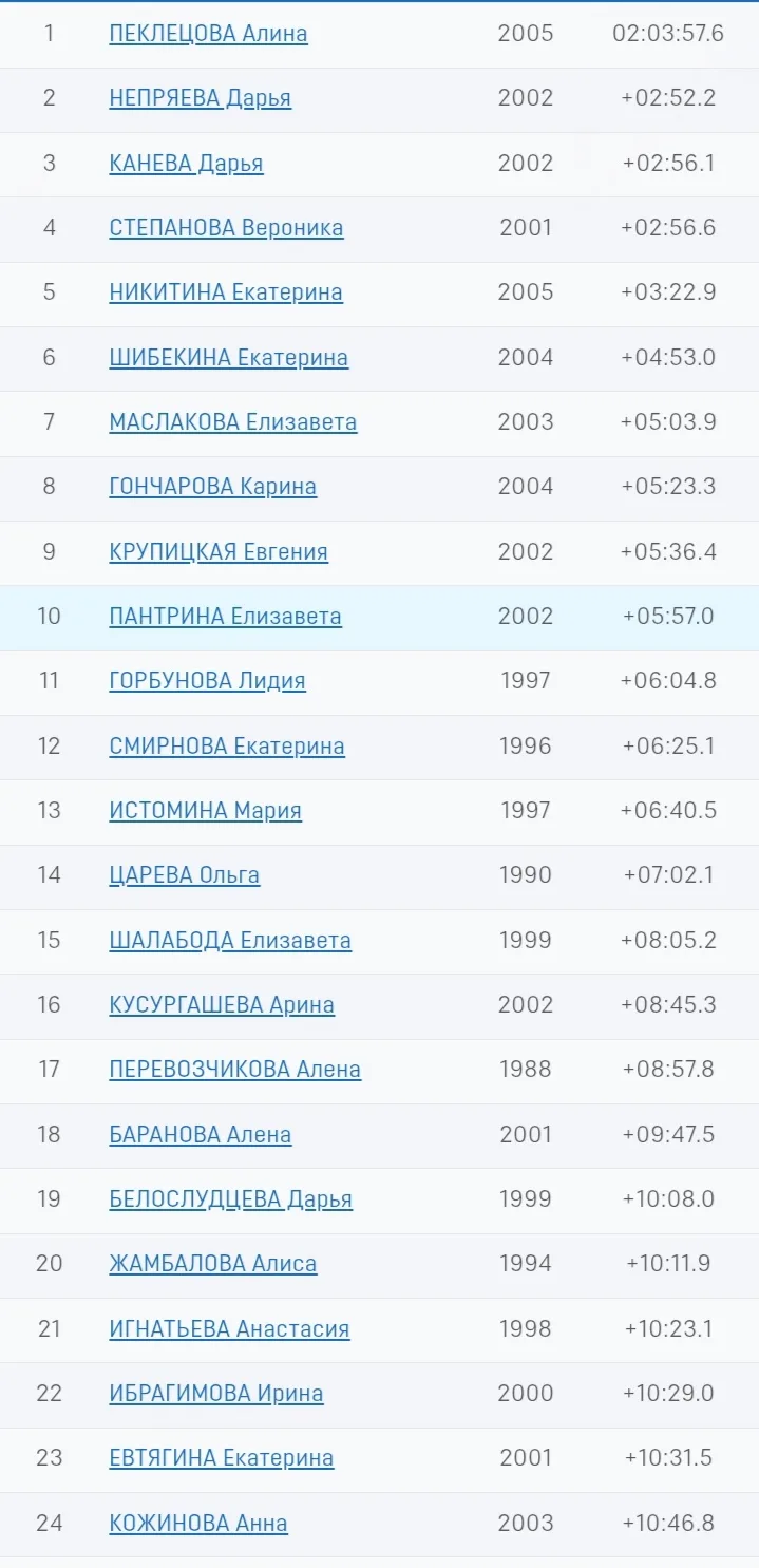 Общий зачет тура. Женщины