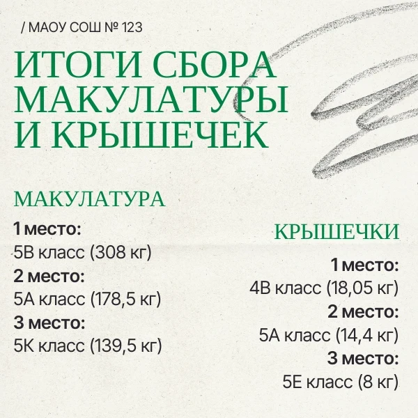 Подводим итоги акции по сбору макулатуры и крышечек📢