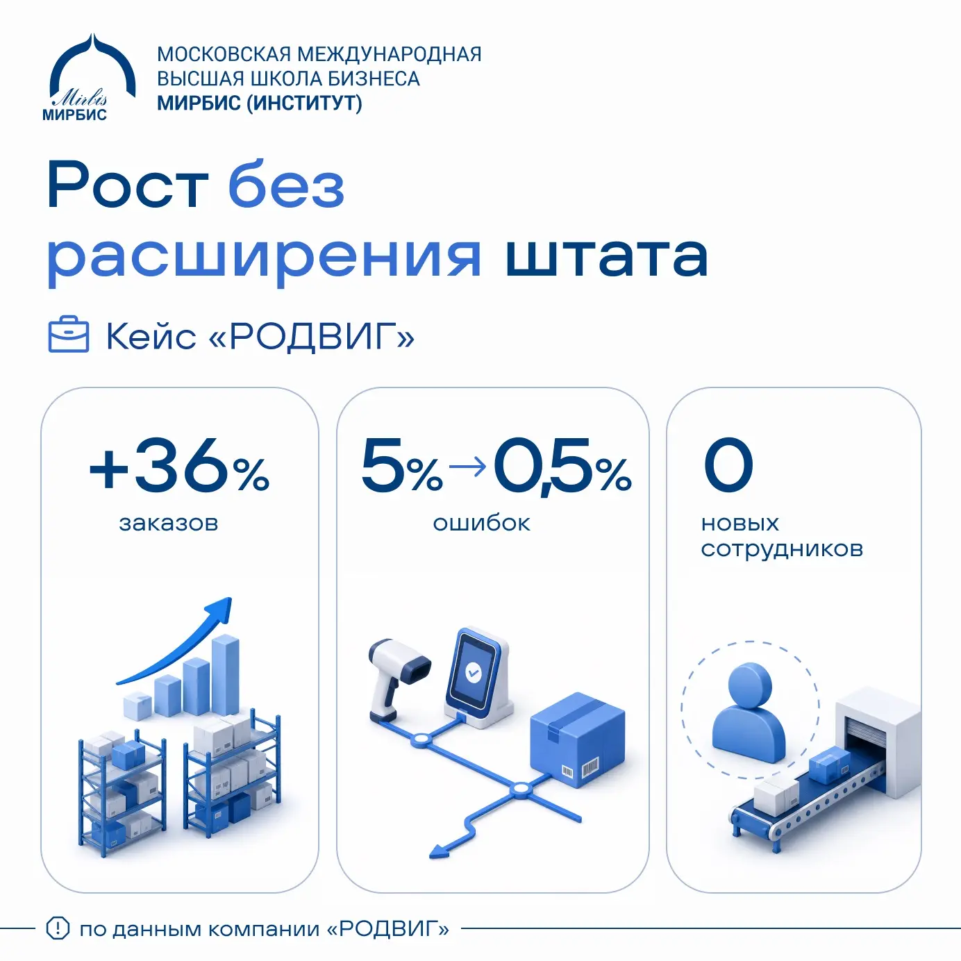 Заказов стало на 36% больше. Штат расширять нельзя