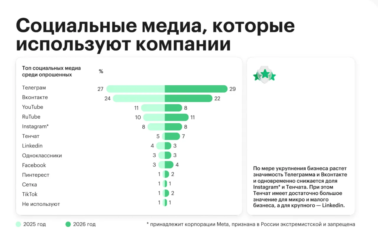 Соцсети заняли 1 место среди самых востребованных каналов контент-маркетинга в 2026 год...