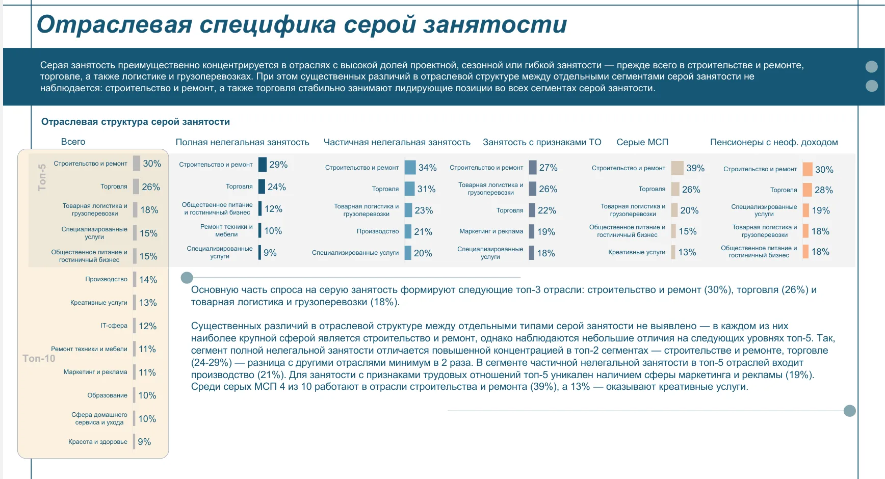 🏗️ Стройка — чемпион по «серой» занятости: 37% теневого оборота и любовь к наличке

Пока мы спорим 