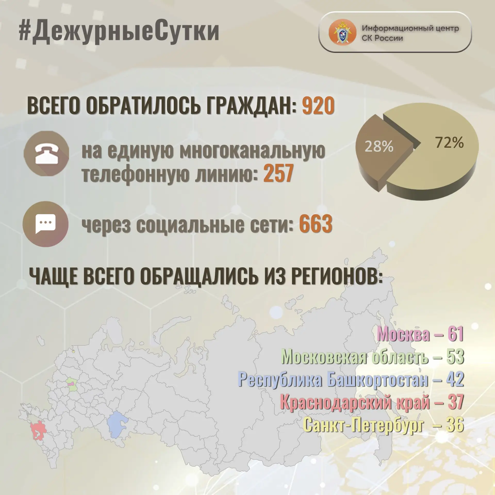 В Информационный центр СК России за прошедшие сутки всего обратилось граждан: 9️⃣2️⃣0️⃣