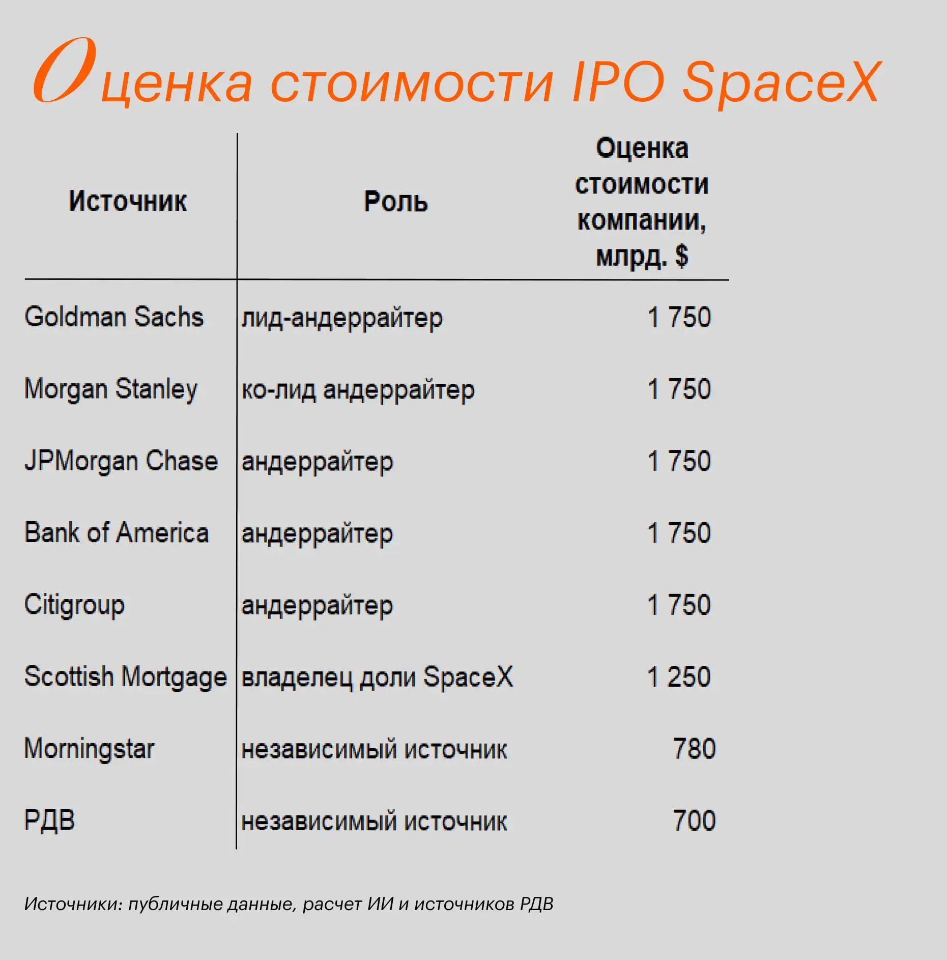 По оценкам РДВ комьюнити и некоторых других уважаемых организаций даунсайд Spacex соста...