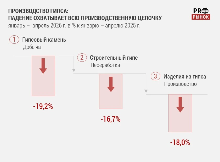 Рынок гипса и изделий из гипса в апреле 2026 года

В апреле 2026 года рынок гипса и изделий из гипса