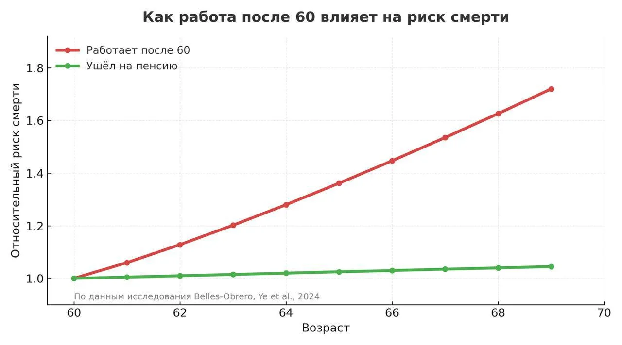 Работа после 60 может стоить слишком дорого