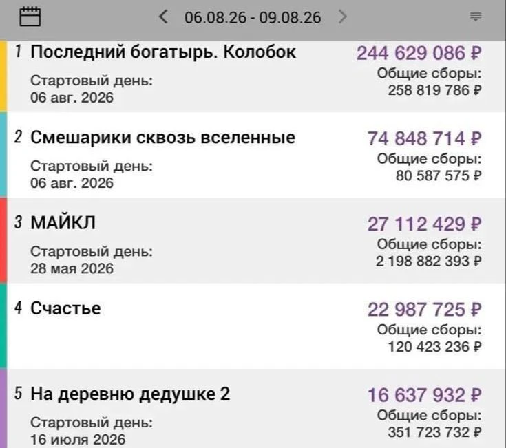 «Колобок» стал  лидером российского проката — фильм собрал почти ₽250 млн

Картина возглавила россий