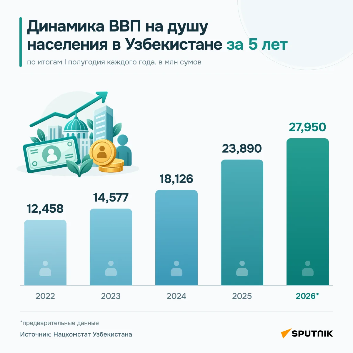 📊 В январе–июне 2026 года объем ВВП на душу населения в Узбекистане достиг почти 28 мл...
