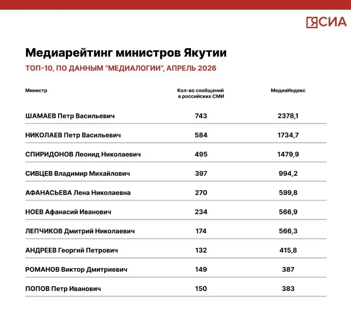 ⚡️ Петр Николаев вошел в ТОП-3 медиарейтинга среди министров Якутии  Министр инноваций, цифрового ра