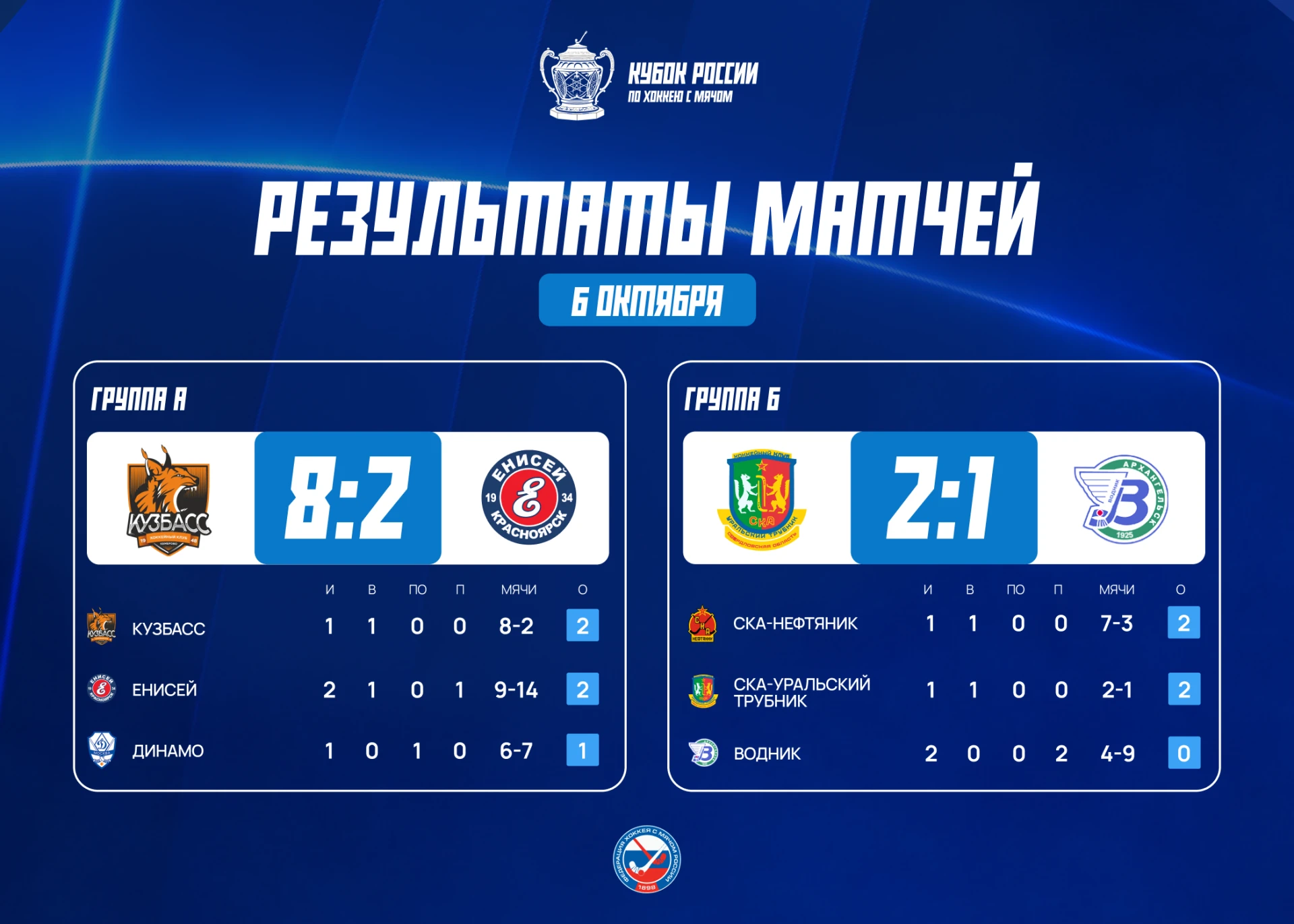 🏆Итоги второго игрового дня финального этапа Кубка России в Хабаровске