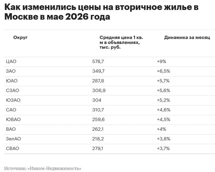 Средняя цена квадратного метра в «старой» Москве на вторичном рынке взлетела сразу на 5,2%, до ₽306,