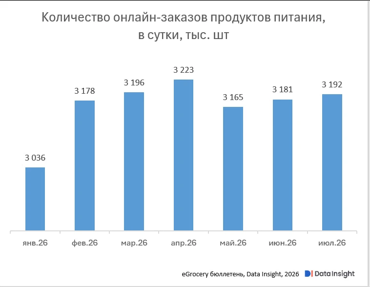 3,2 млн онлайн-заказов продуктов в сутки: рынок стабилизировался