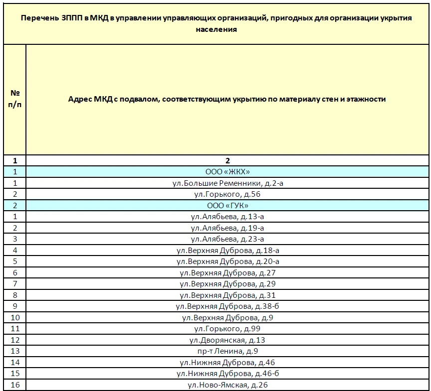 Уважаемые собственники, предоставляем информацию о списке домов, где обустроены укрытия