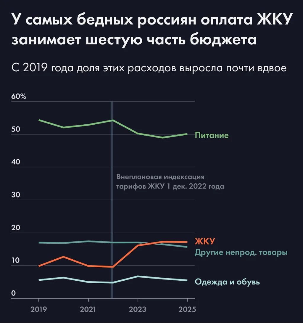 Россияне тратят на коммуналку всё больше. По сравнению с 2019 годом расходы на свет, газ и воду выро