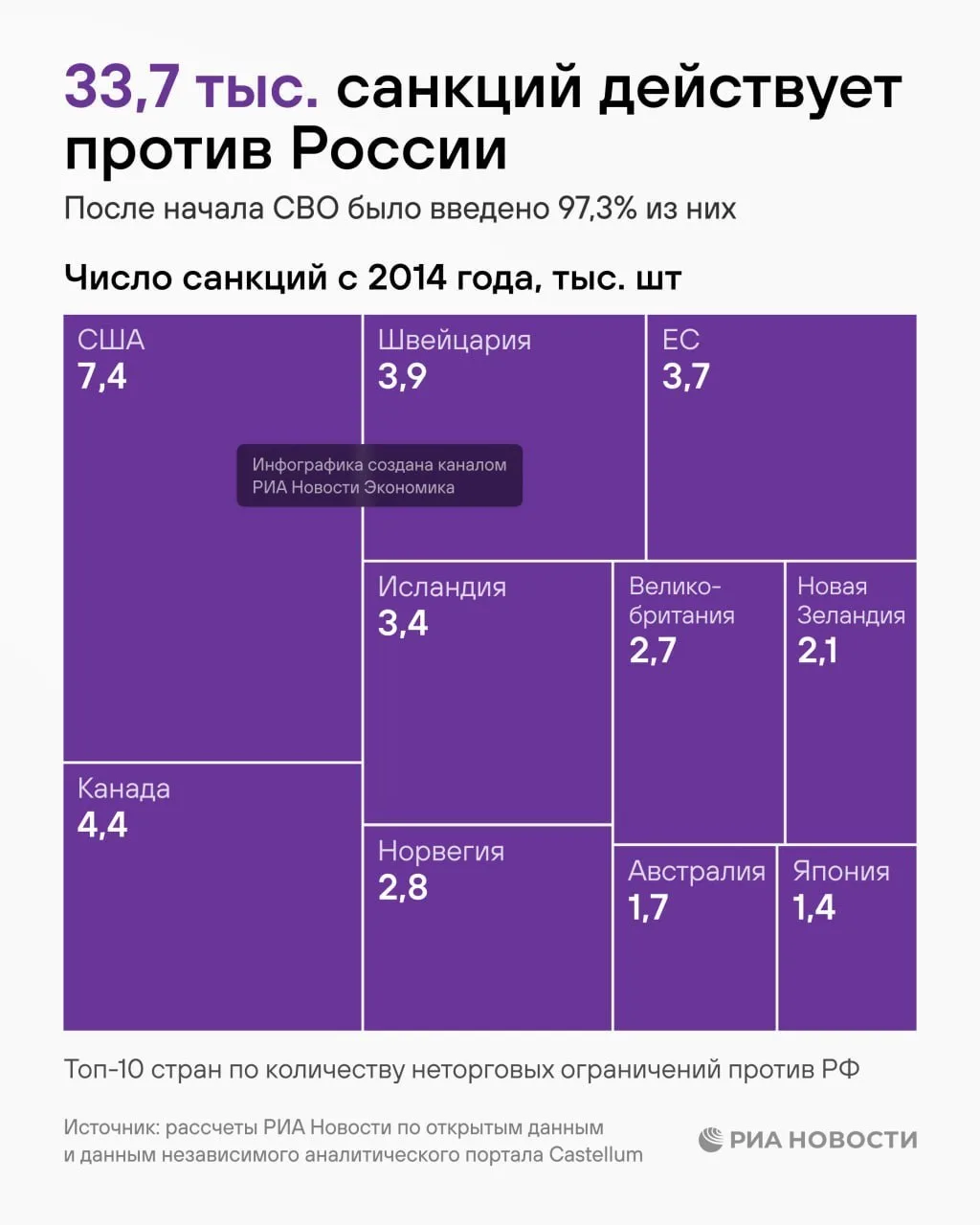 ⚡️Число санкций, введенных против России с 2014 года, превысило 33 тысячи