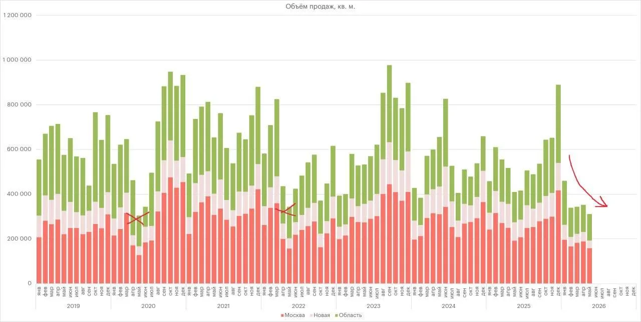 Про продажи жилой недвижимости (новостроек) в Москве. В мае 2026 года было зарегистриро...