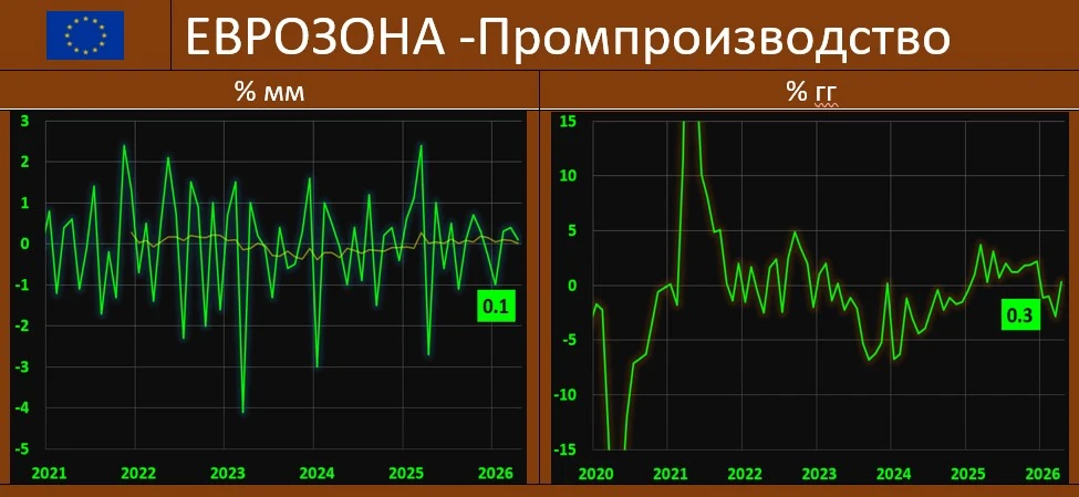 ПРОМПРОИЗВОДСТВО В ЕВРОПЕ: НЕБОЛЬШОЕ УЛУЧШЕНИЕ, НО У ВЕДУЩЕЙ ЭКОНОМИКИ ВСЕ ДАЛЕКО ОТ АЖУРА

По данны