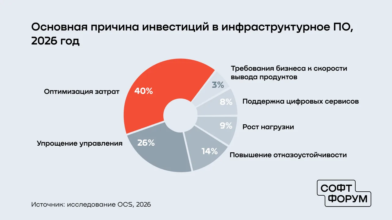 💥 Большая чистка. В 2026 году четверть российских компаний сокращает количество исполь...