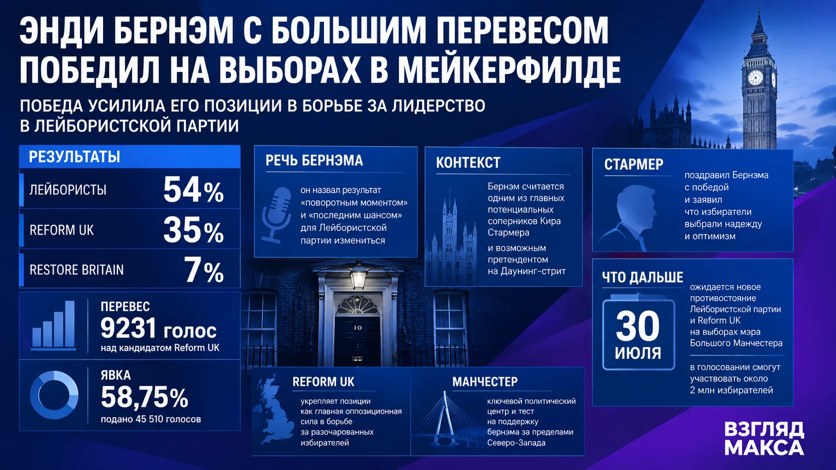 Мэр Большого Манчестера Энди Бернэм с большим перевесом победил на дополнительных выборах в округе М