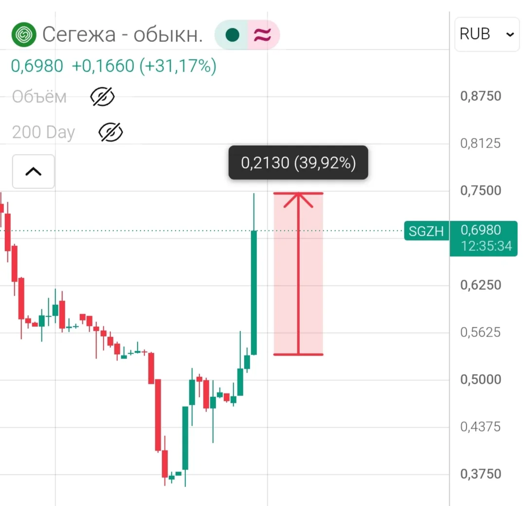 🪓Сегежа - очередной вынос шортистов!

Помните недавний рост Евротранса? Акции росли за 2 сессии на 