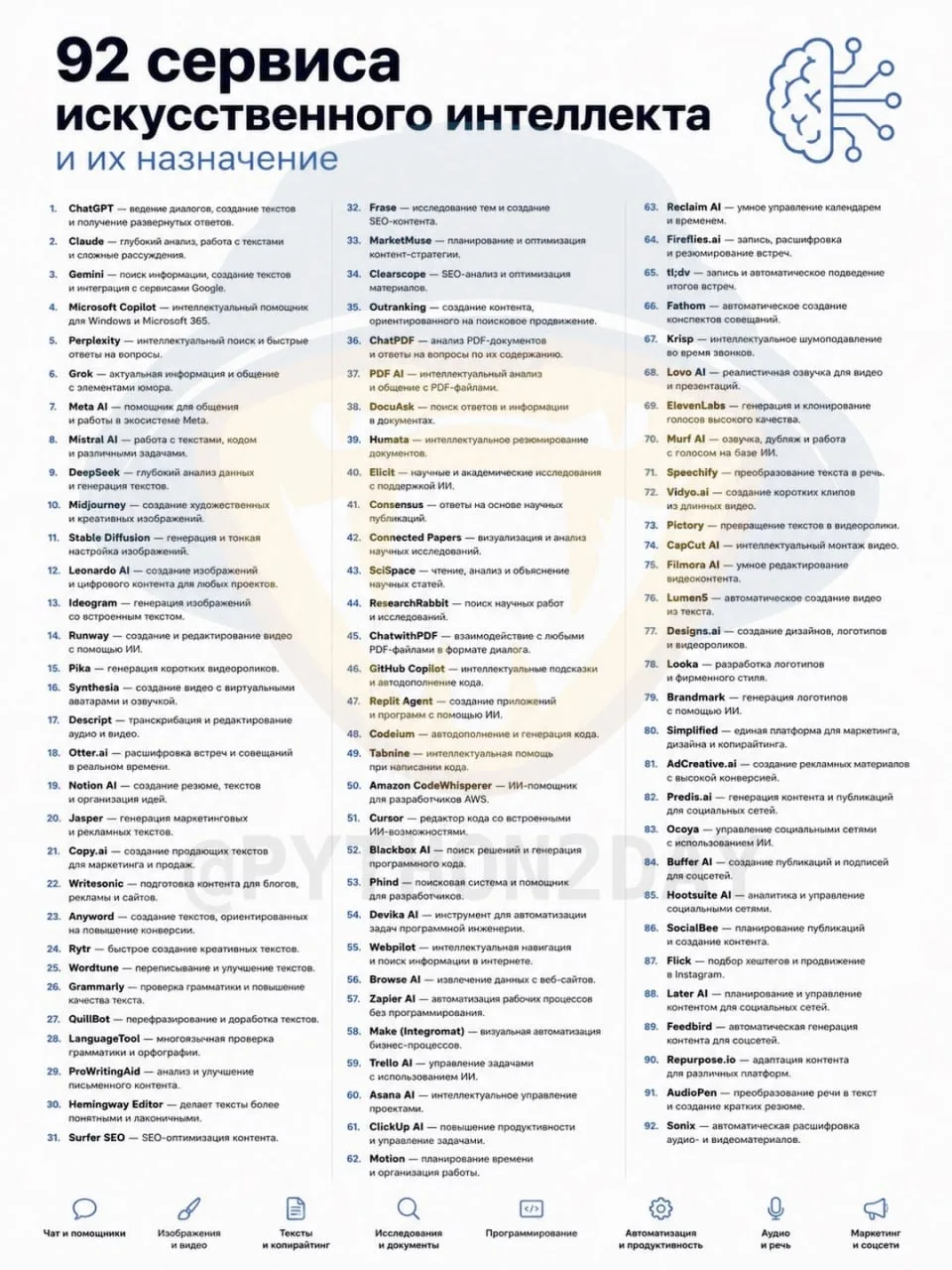 🤖 Подборка 90+ полезных нейросетей

Сохраняй, пригодится! 👍

#нейросеть #cheatsheet
