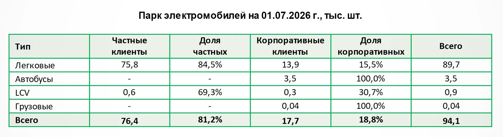 В автомобильном парке России насчитывается около 40 электрических грузовиков и около 90...