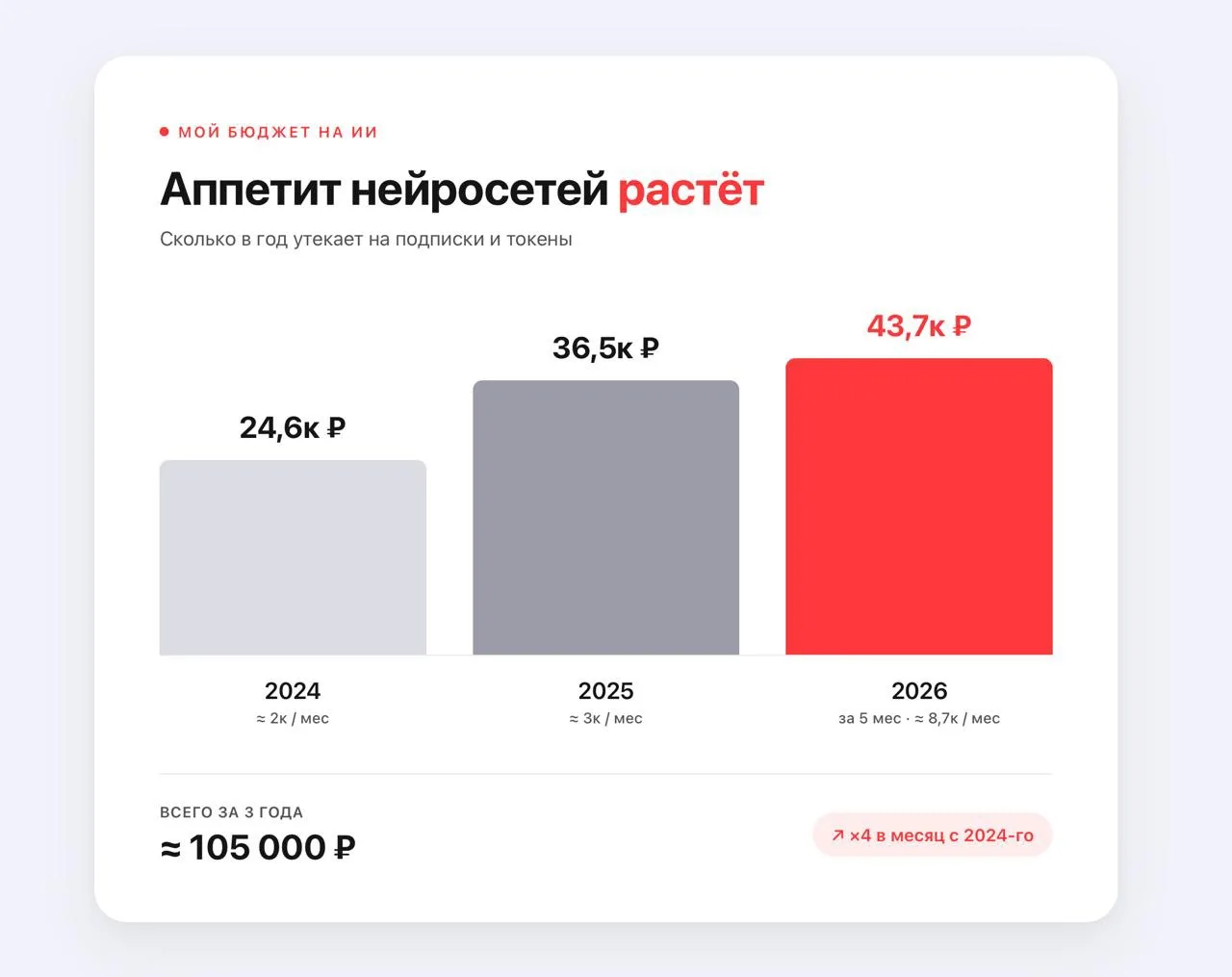 Сколько денег я отдаю нейросетям. Посчитал.