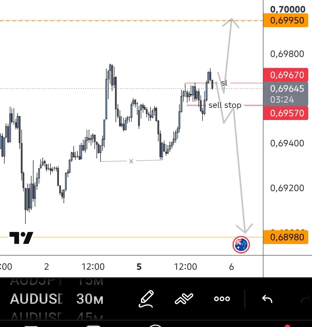 #AUDUSD  сработал SL -12п , подозрение , что вниз пойдут . Ночью новости , не лезу ! По...