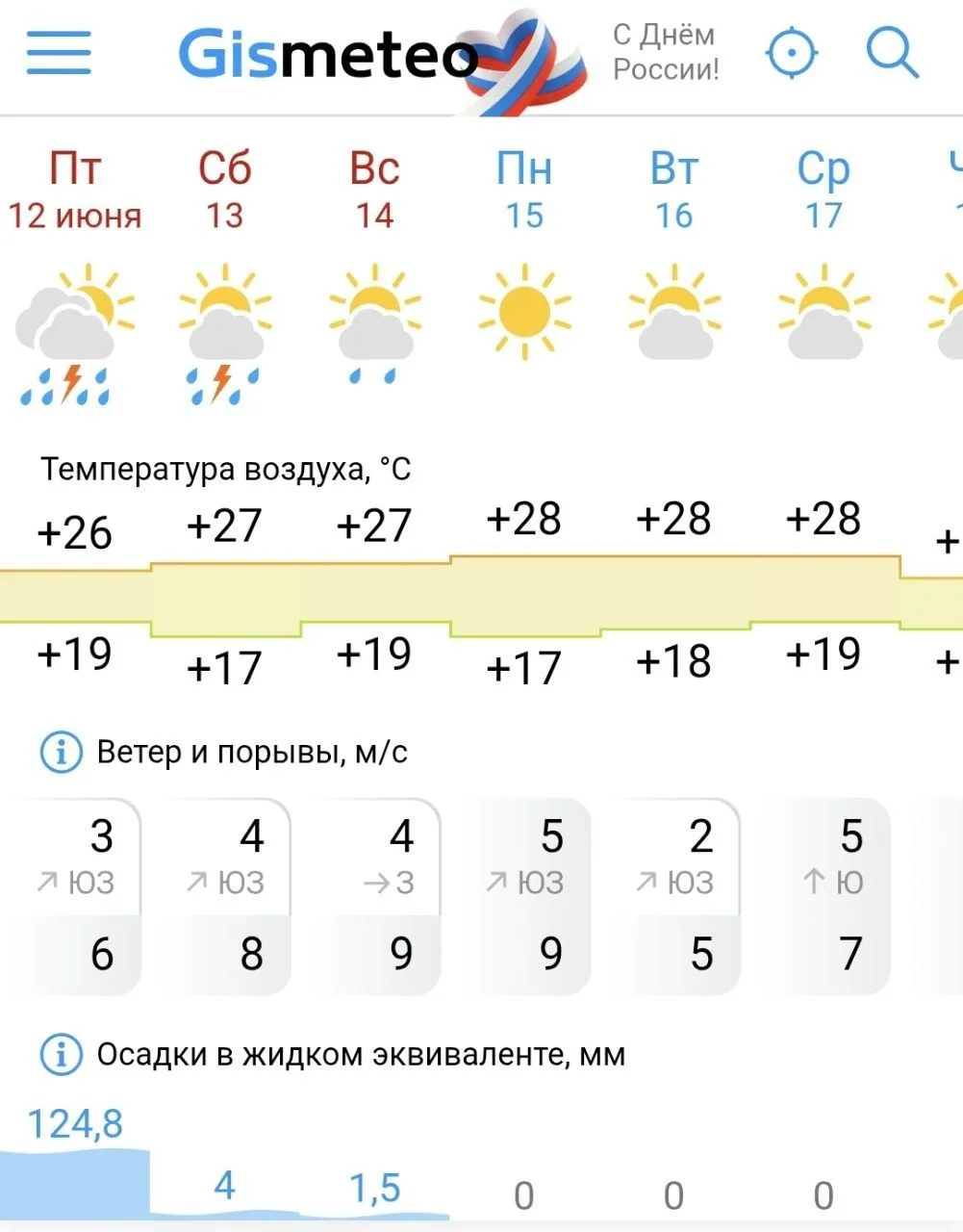 Коротко о погоде в пятницу в Краснодаре 😱

124.8 мл осадков!

Как у вас с погодой?