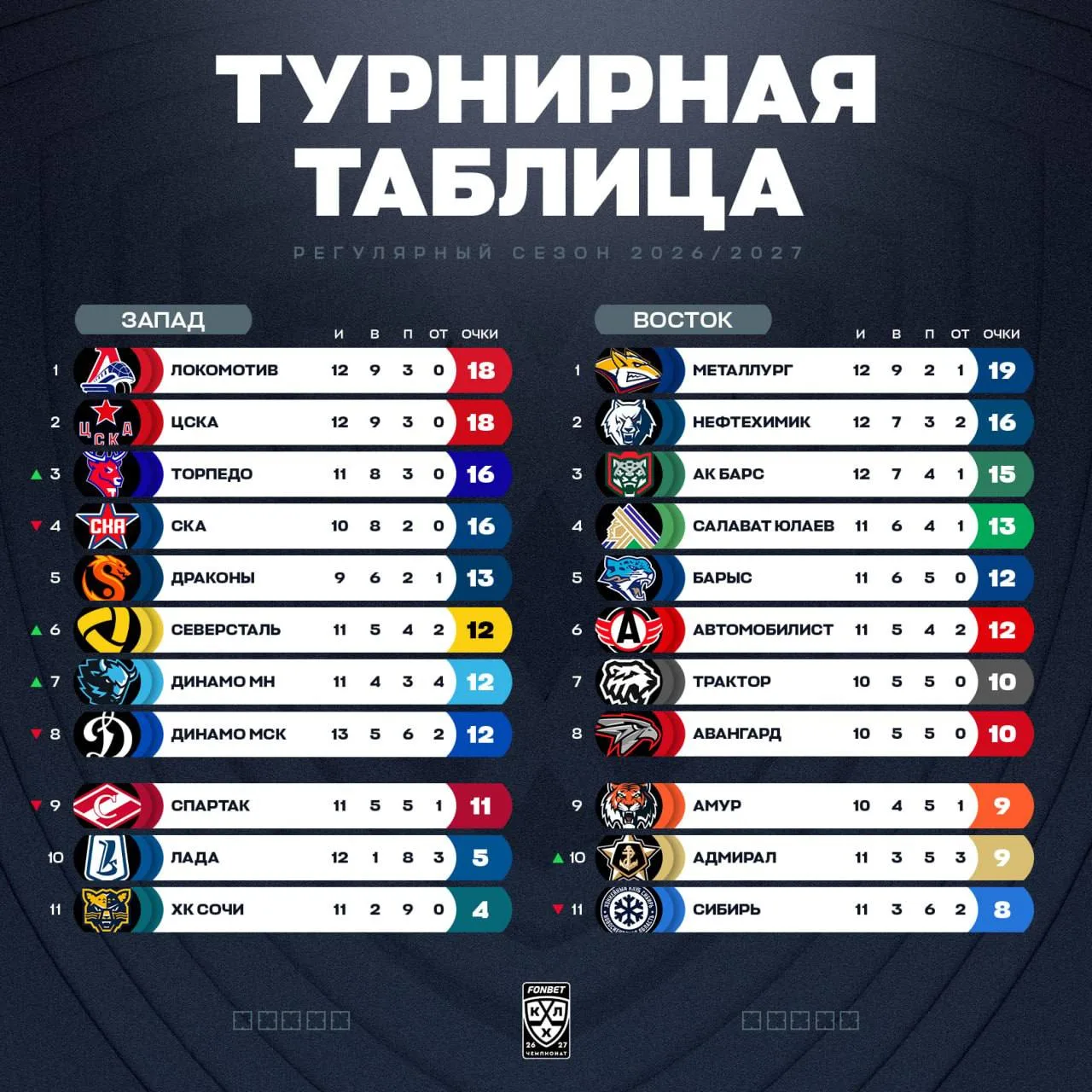 Турнирная таблица КХЛ