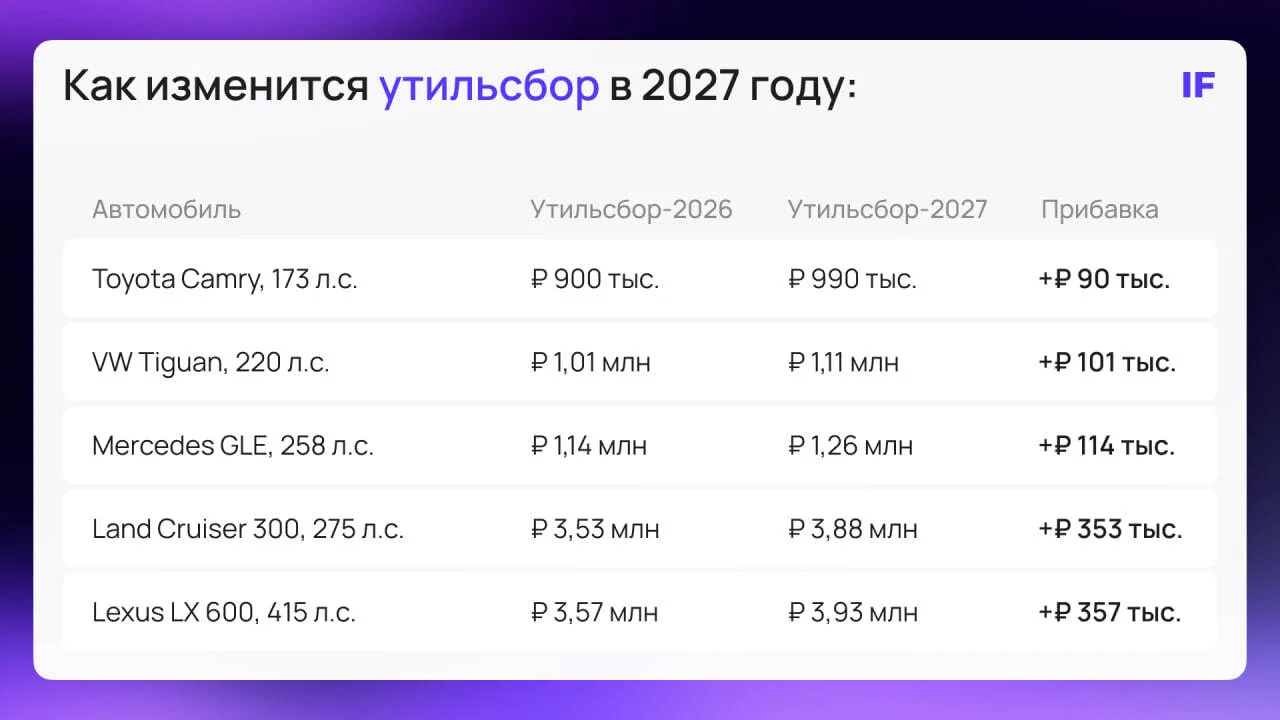 🚗 Машины продолжат дорожать: утильсбор снова поднимут