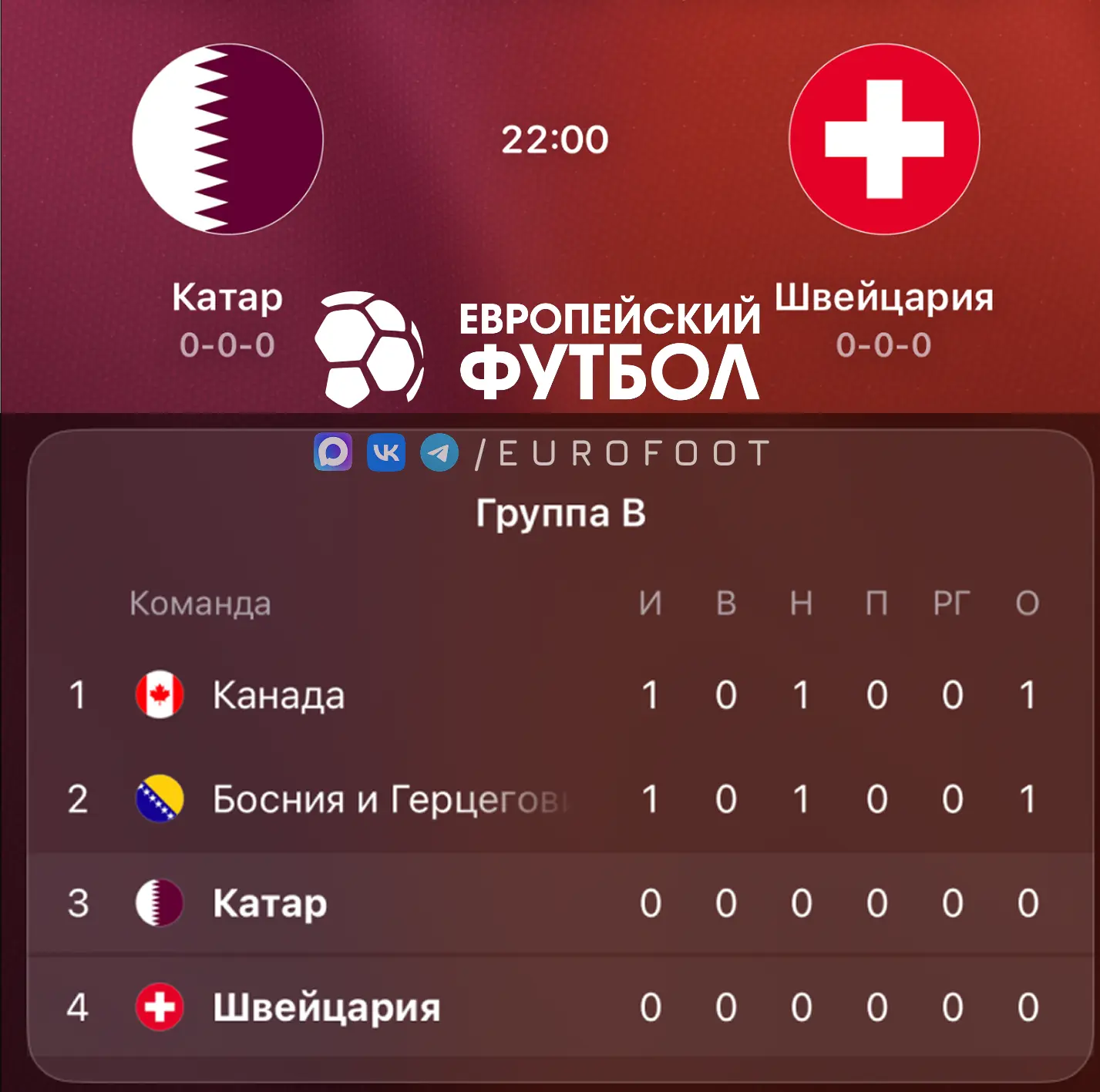 Следующий матч ЧМ: 🇶🇦 Катар – Швейцария 🇨🇭Сегодня в 22:00 (мск)