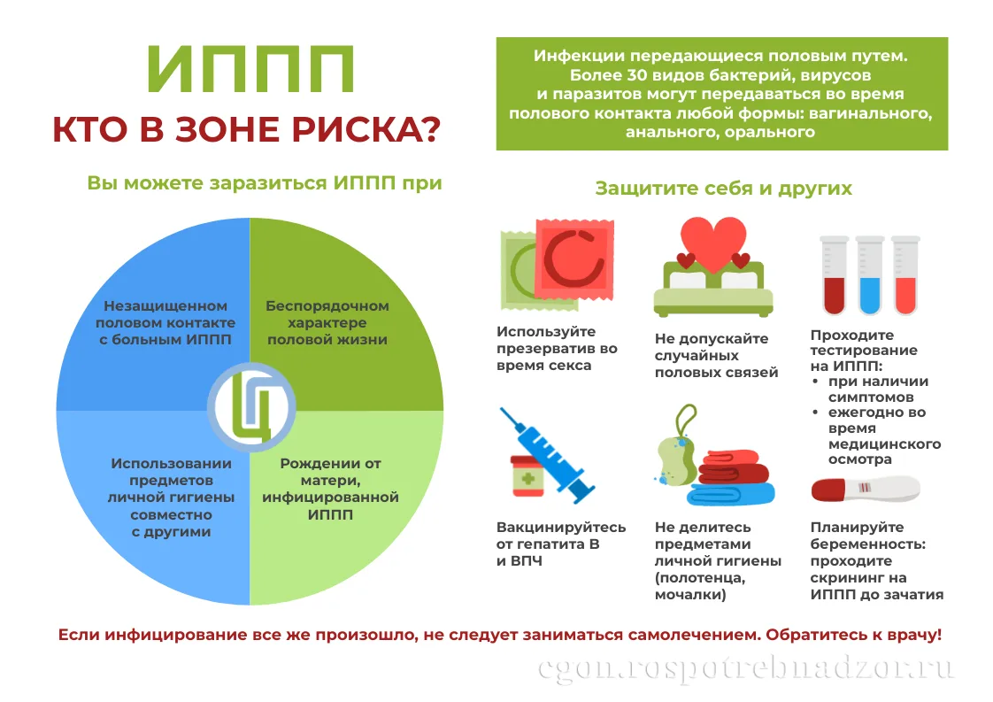 ИППП: кто в зоне риска?