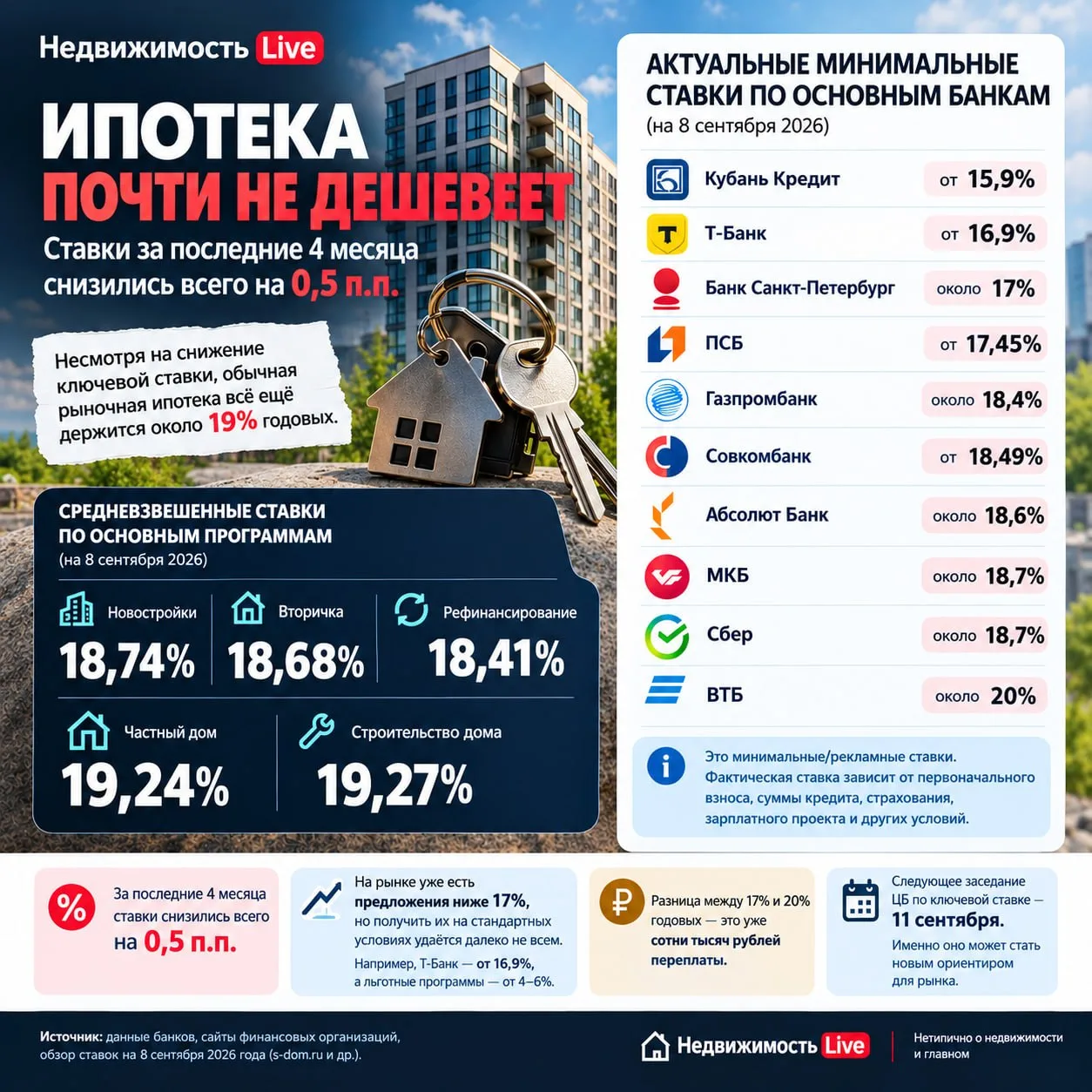 ⚡️ Ипотека за последние 4 месяца подешевела всего на 0,5 п.п.