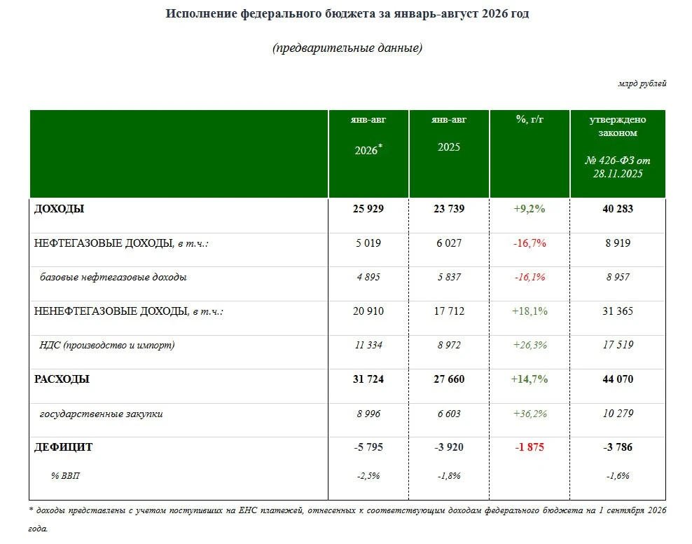 ⚡️ Правительство не обсуждает повышение налогов из-за дефицита бюджета — Песков