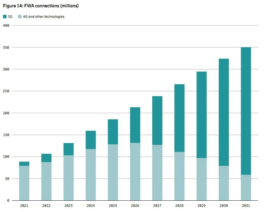 БШПД тянется к абоненту.

Изучили свежий Ericsson Mobility Report. По их данным, уже 71% провайдеров